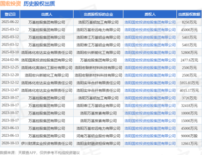 國宏投資接受萬基控股集團8250萬元股權出質(zhì)，以自有資金深化投資布局