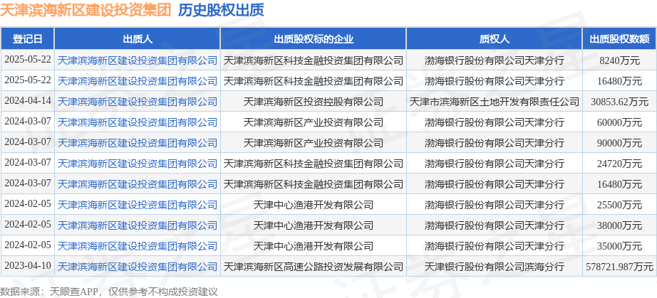 天津濱海新區(qū)建設投資集團出質(zhì)科技金融投資集團股權，助力區(qū)域產(chǎn)融結合發(fā)展